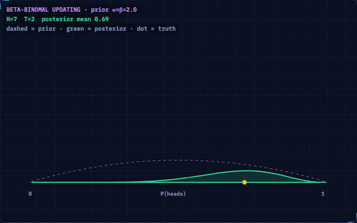 Bayes Theorem simulation